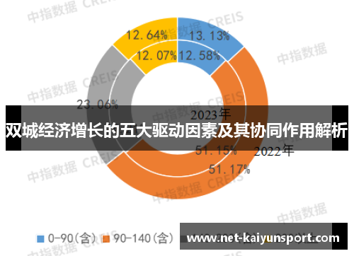 双城经济增长的五大驱动因素及其协同作用解析